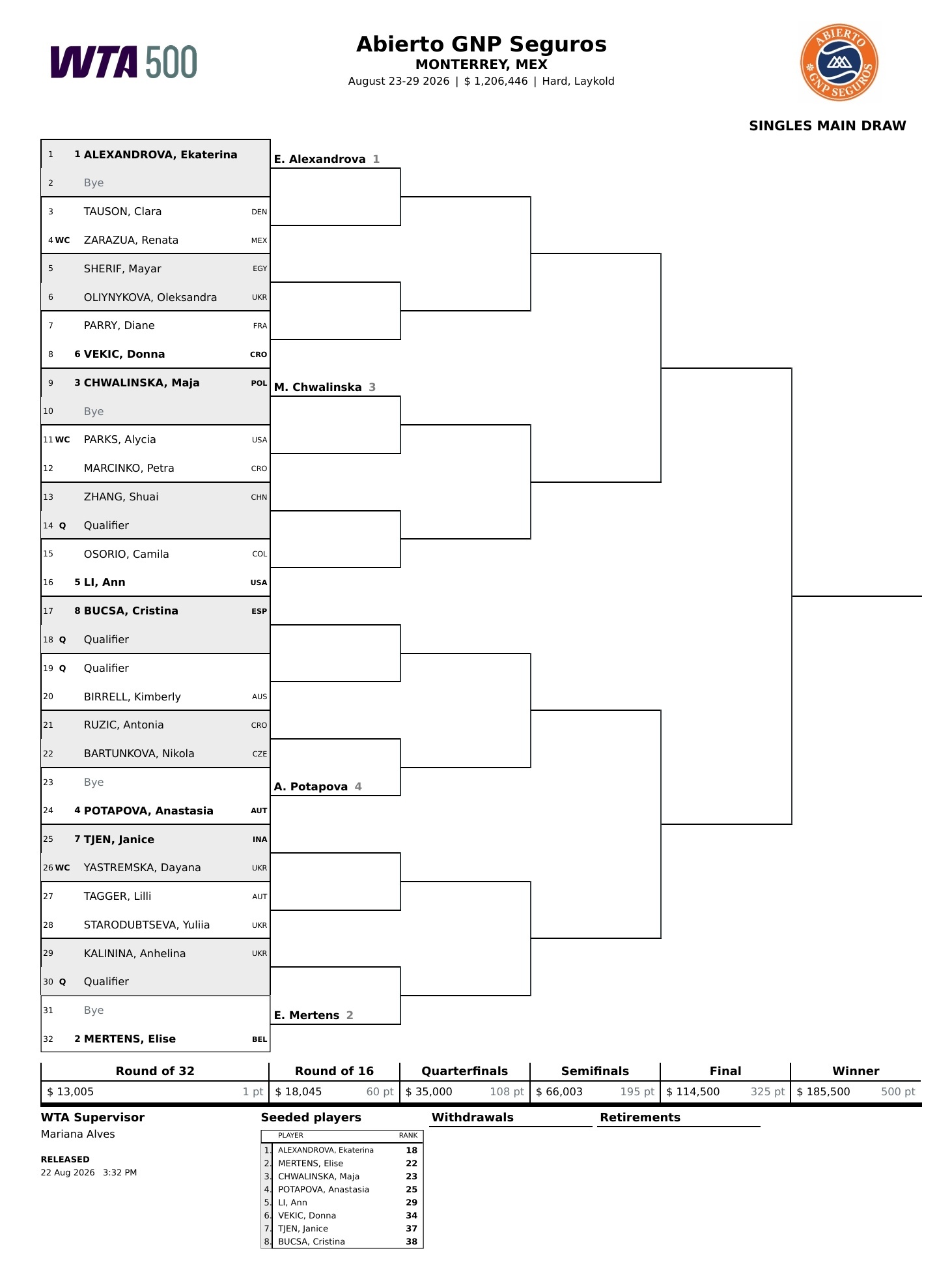 #WTA500蒙特雷站签表##张帅首轮对阵资格赛选手# WTA500蒙特雷站签表
