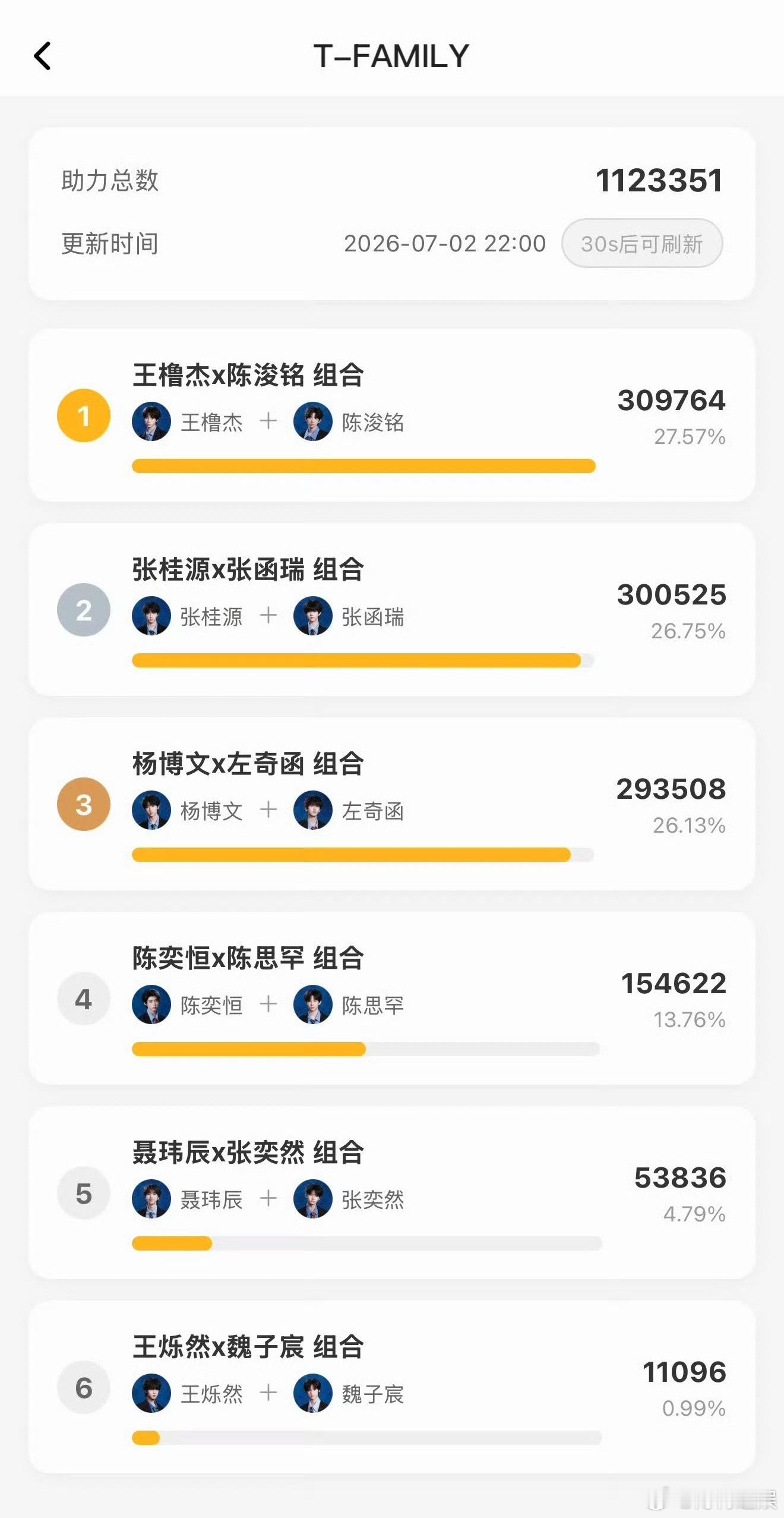 突围2双人舞台投票最终结果突围2最终双人舞台投票结果来看看最终结果～ 