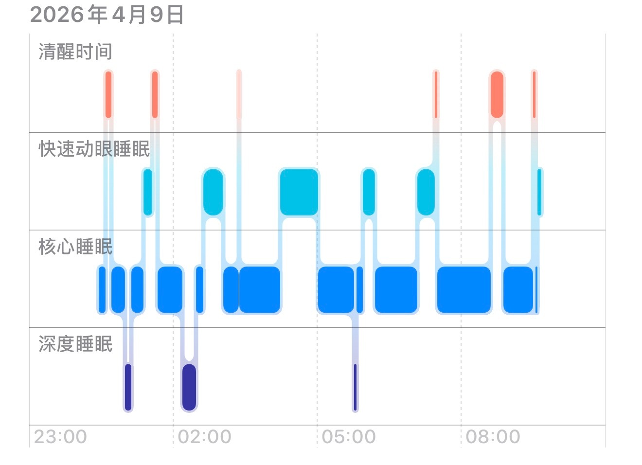 像我这种深度睡眠占比很少的情况，得咋办？