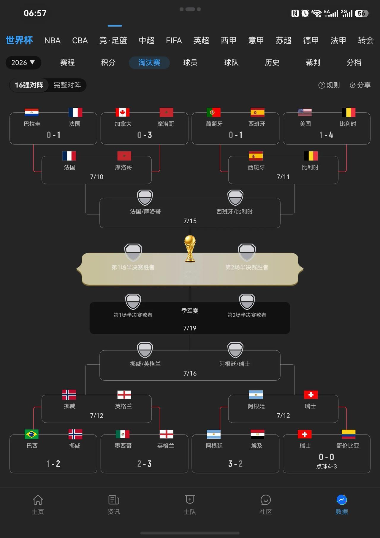 2026世界杯八强出炉：欧洲球队占75%，美洲非洲独苗

美加墨世界杯，三个东道