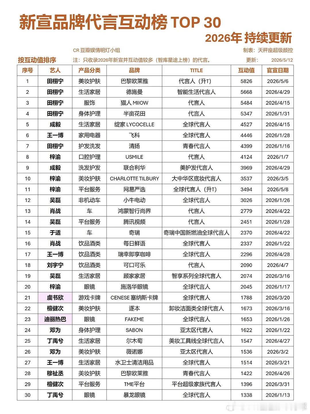 2026新宣品牌代言互动量Top30👇田栩宁前10占5，前5占4。 