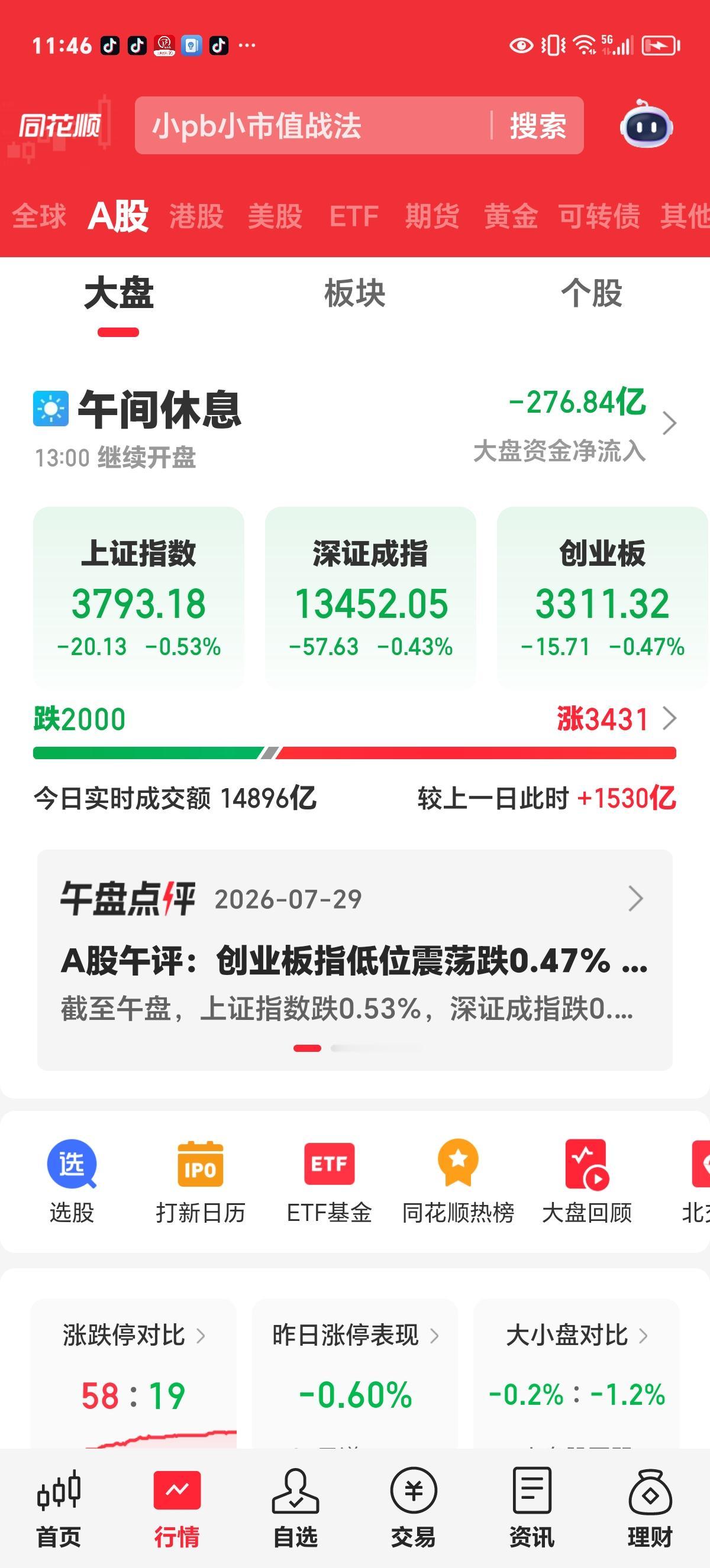 周三午评：大消费板块反弹渐入佳境，半导体、CPO，还有加速下跌的需求。

上午收