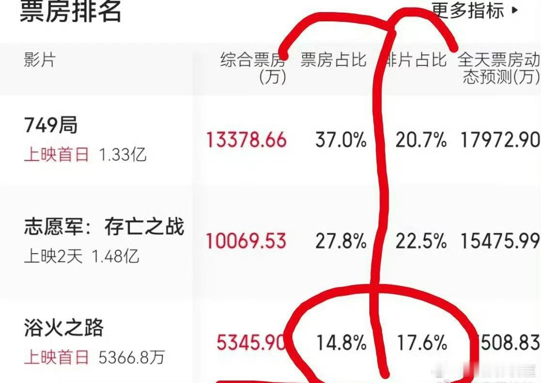 #倒挂# 王俊凯影迷在质疑赵丽颖主演的《浴火之路》占了很多排片，但是电影票房上座