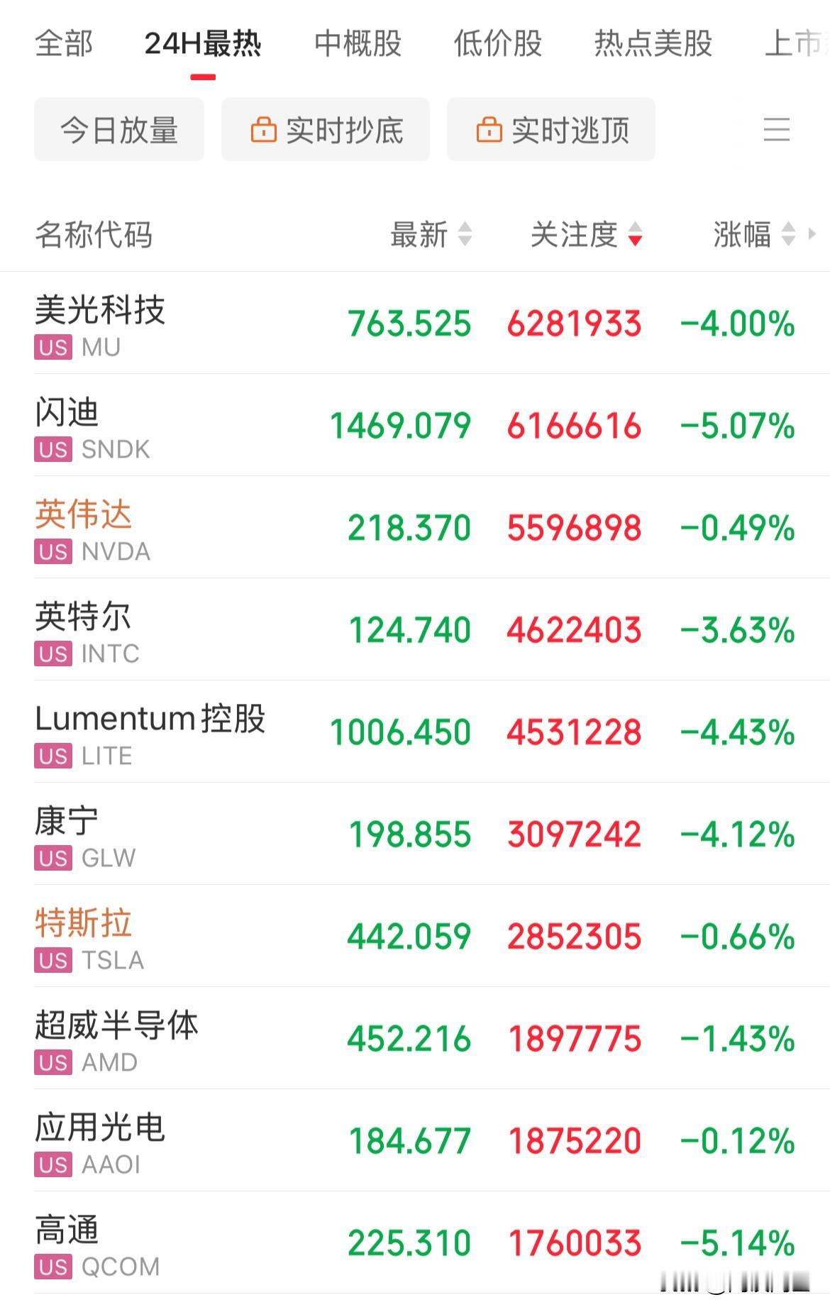 利空！美股低开，芯片股普跌，存储概念闪迪跌超5%，美光跌超4%，英特尔跌幅3.6