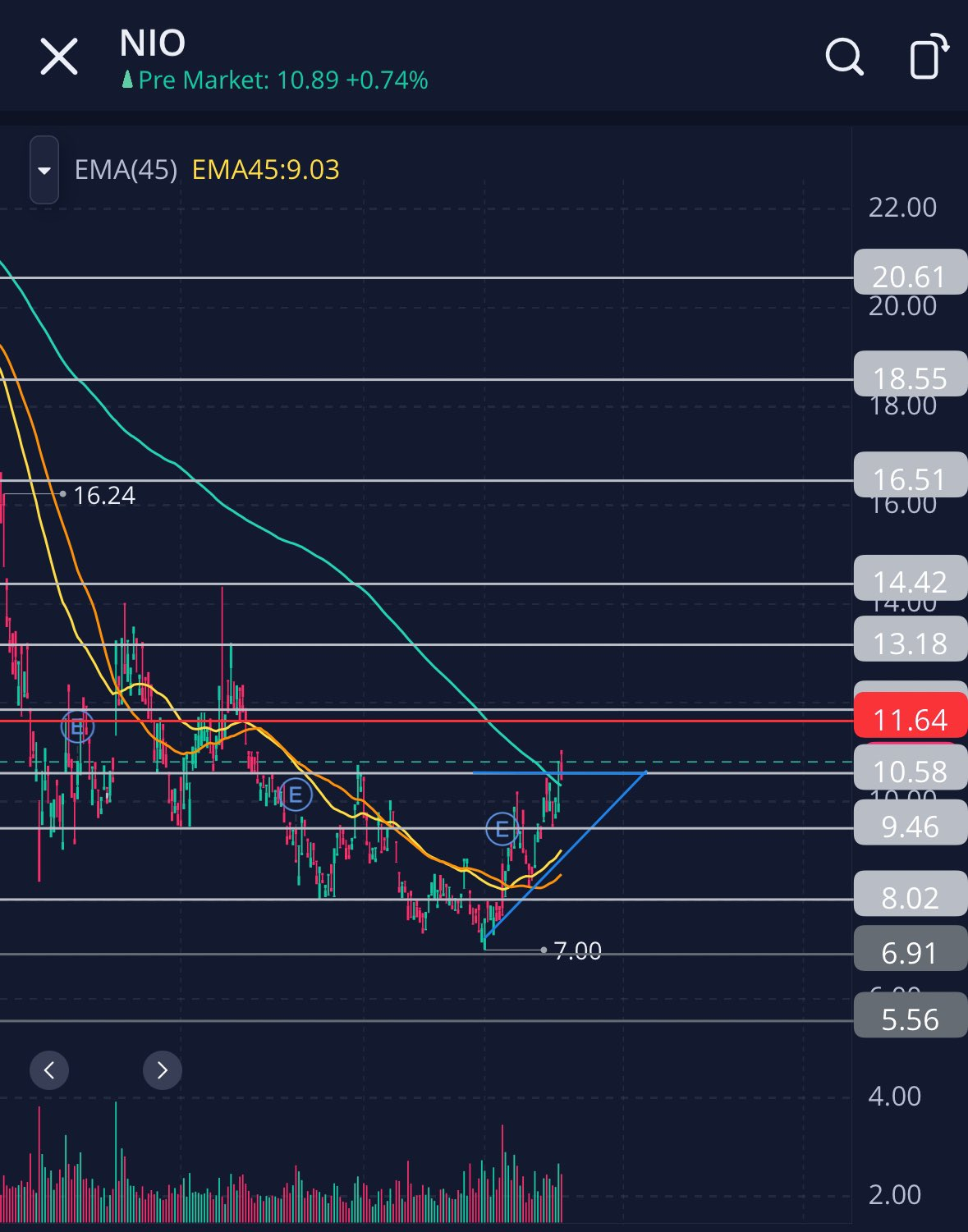 #蔚来 NIO[股票]# 蔚来股价最近也支棱起来了，从7美元近几日涨到了11美元