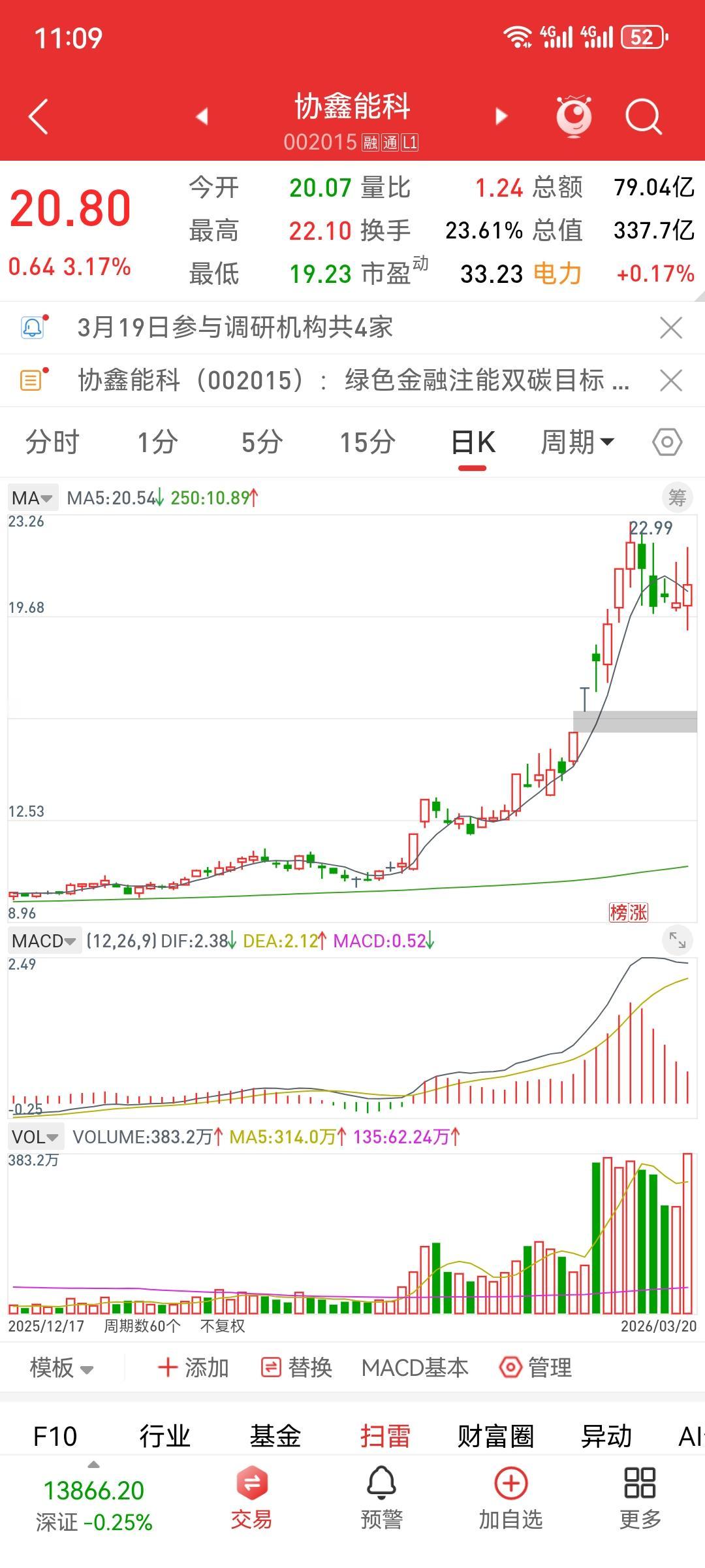 倍量收阴（专注第二板的倍量收阴）本周又产生了几个新票。友情提醒，目前的状况仅做备