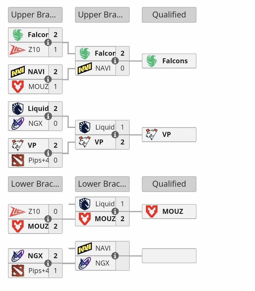 ESL西欧区预选赛，Liquid战队无缘正赛

最多名额的一个区，有四个，李逵战