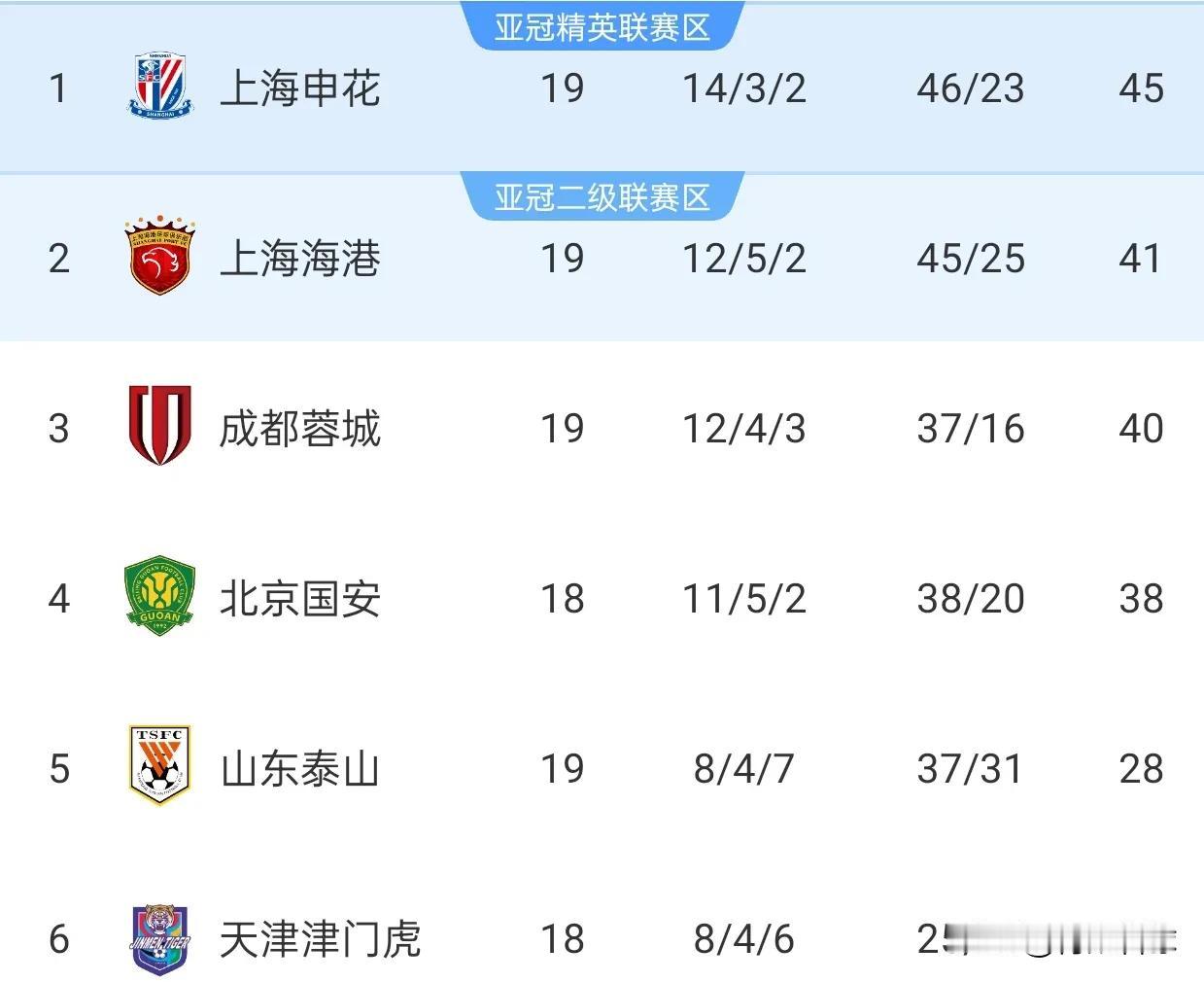 申花4比4被云南逼平，让中超争冠悬念重生。下轮上海德比决定冠军归属，海港如果战胜