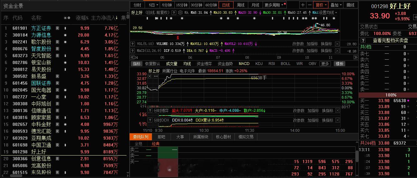 好上好同学今日的涨停一点也不意外，这几天的龙虎榜机构不断地来回玩，旭哥也是聊过了