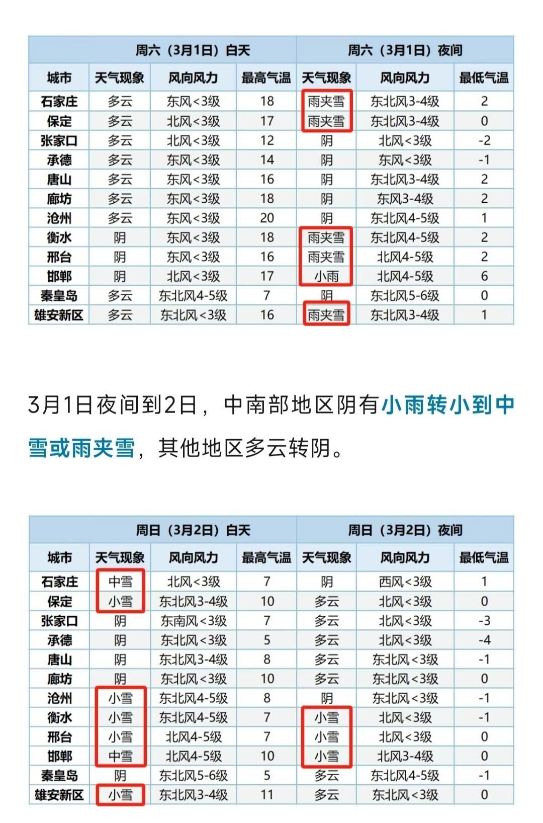 小到中雪+雨夹雪，石家庄周末天气又反转了，阴雨天气注意保暖石家庄 天气