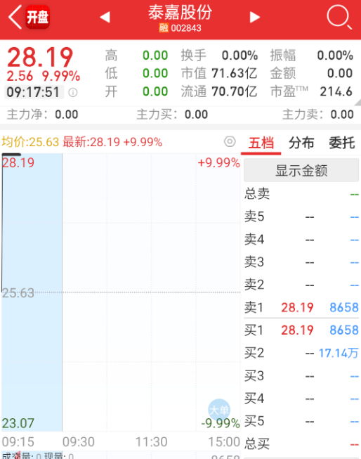 $泰嘉股份 sz002843$ 泰嘉封单在增加，目前视为加强国产替代。 ​​​