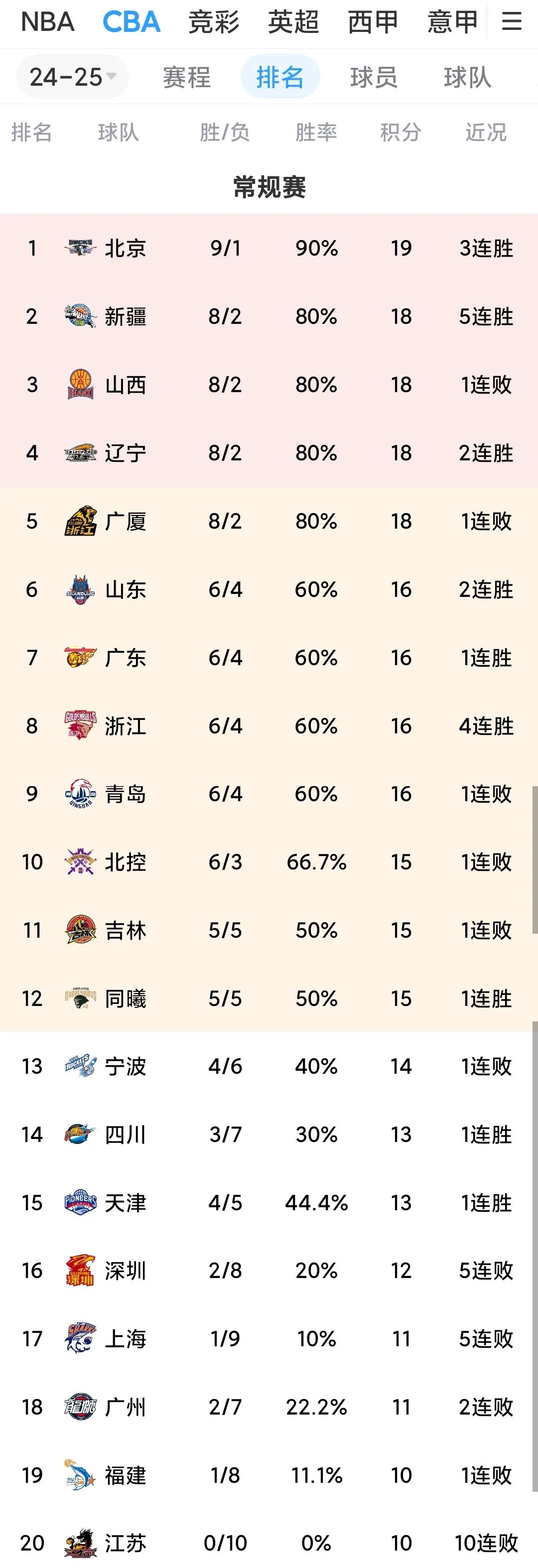 随着10轮比赛的结束，CBA第一阶段10大之最:
1，最大黑马🐴:山西队
2，