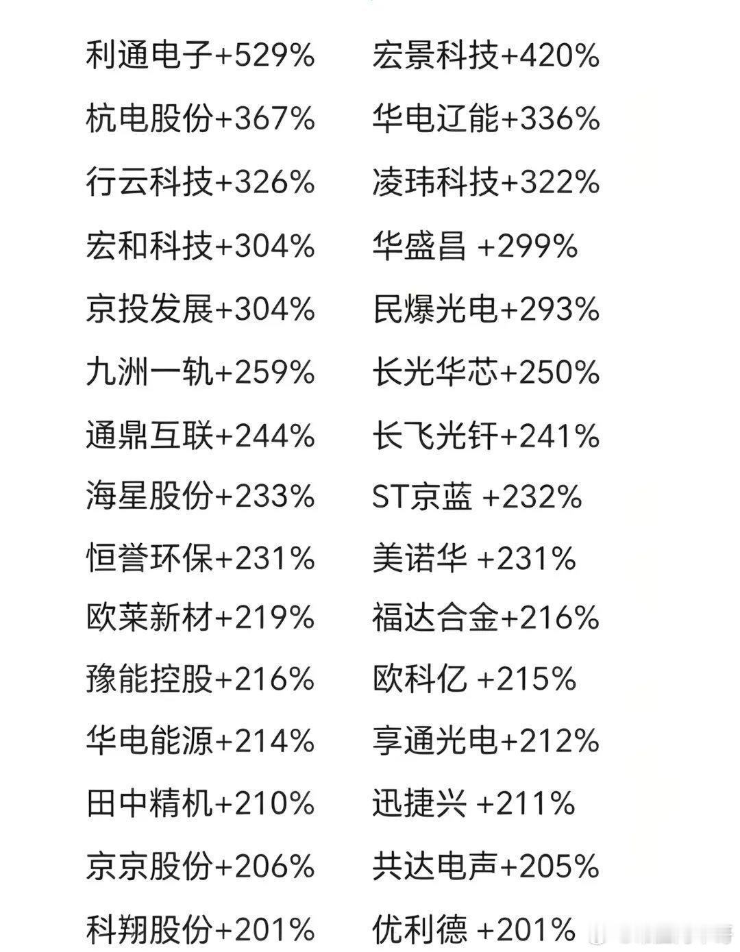 今年以来到现在，涨幅最高的一些股票都有哪些？今年从1月份以来到现在确实有很多个股
