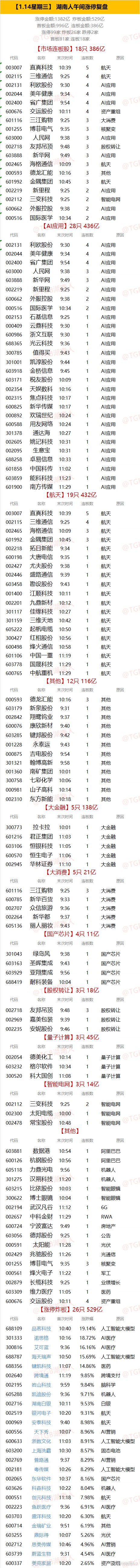 【1.14星期三】  湖南人午间涨停复盘  