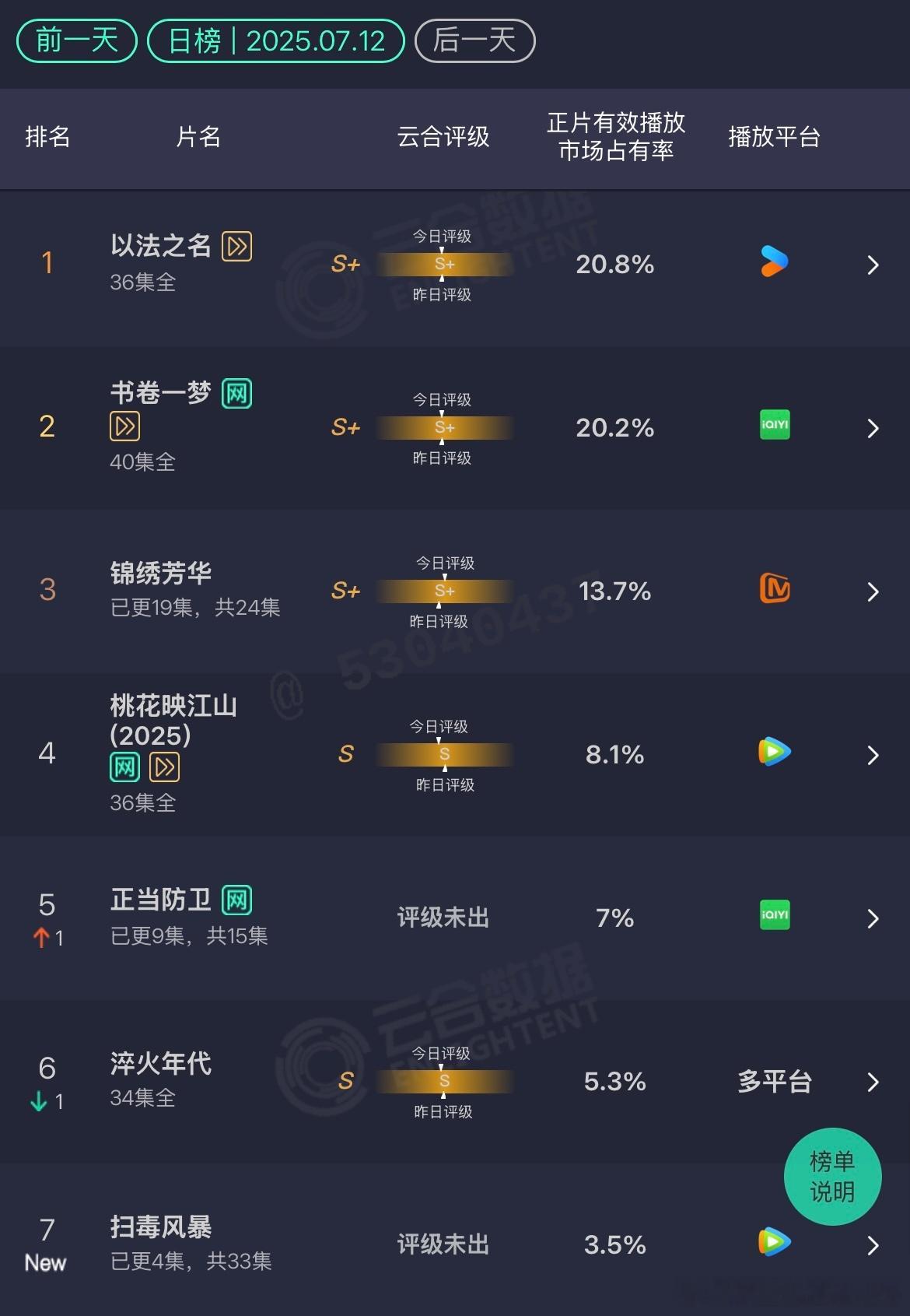 云合 7.12以法之名：20.8%感觉要被超了书卷一梦：20.2%锦绣芳华：13