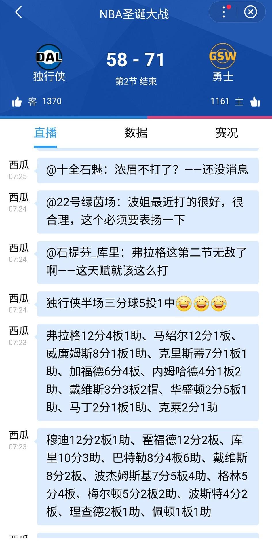 半场结束，独行侠58-71落后。半场输了10个三分，全队三分5中1，投得少进得更