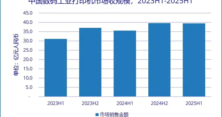 纺织印花机需求暴增76.6%！2025上半年中国工业打印机市场逆势上扬