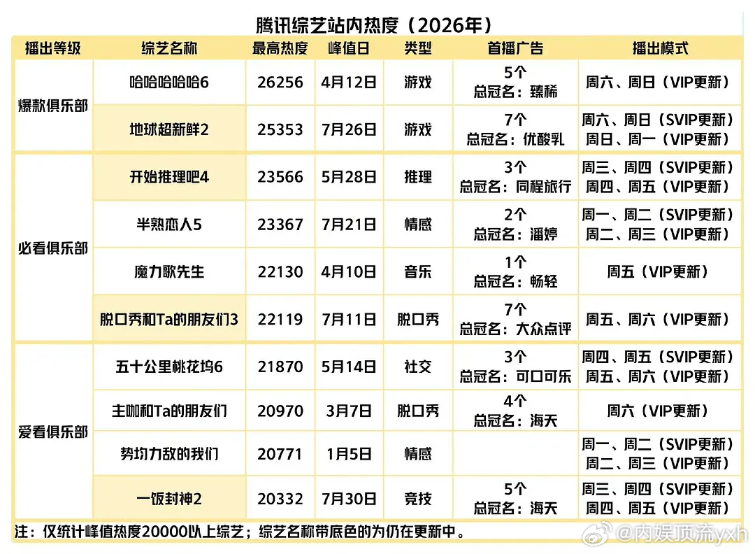 今年综艺播的不错，反而剧大多数都播的一般！ 