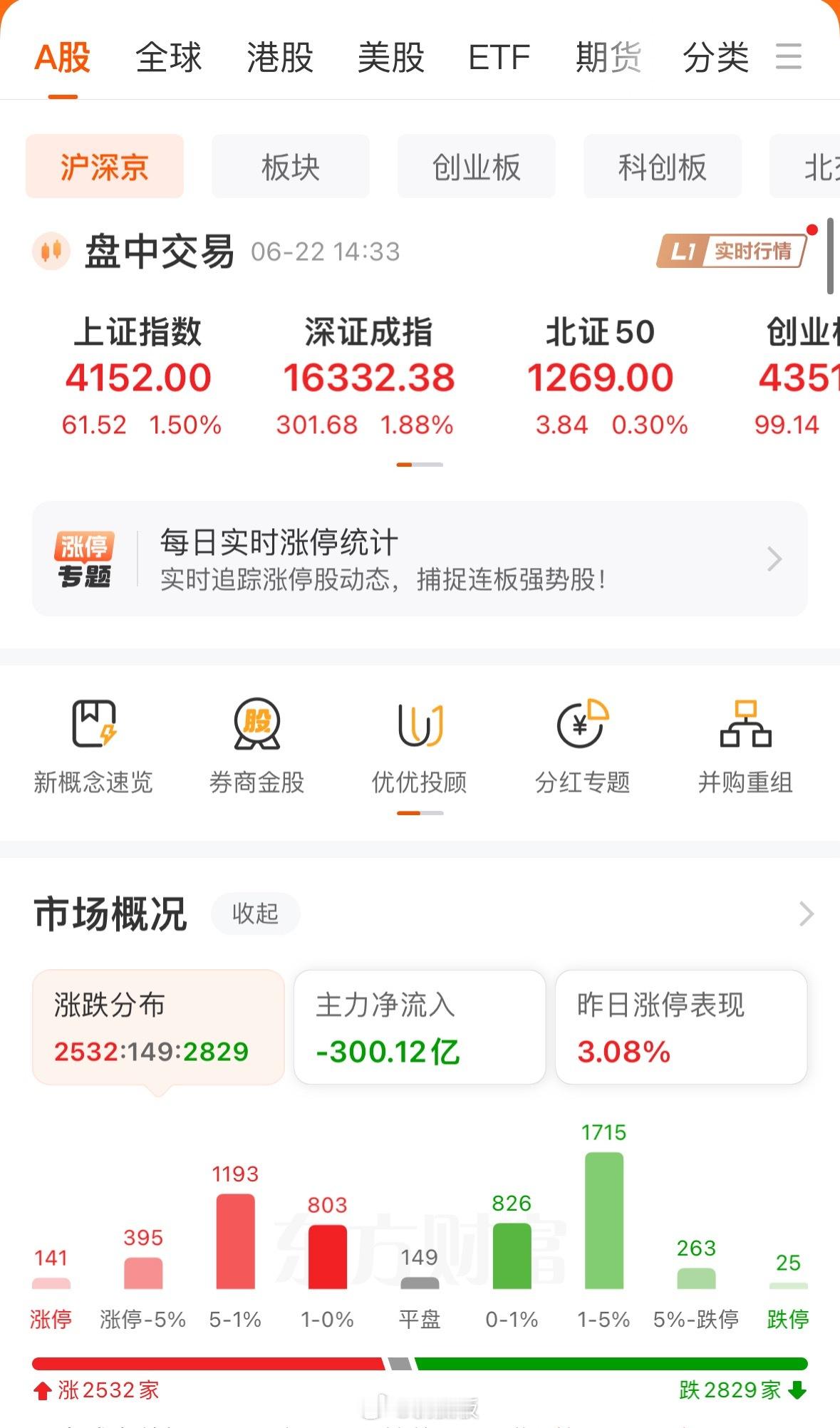 指数涨了近60个点，来到了“4150”，依然有超2800家下跌，各位手中个股反弹