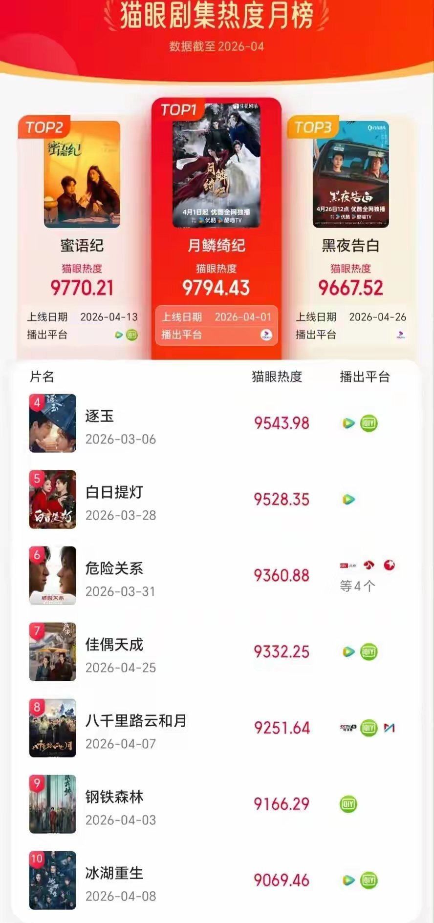 4月最热的10部剧：第十名：《冰湖重生》主演：李昀锐、黄杨钿甜、张康乐第九名：《