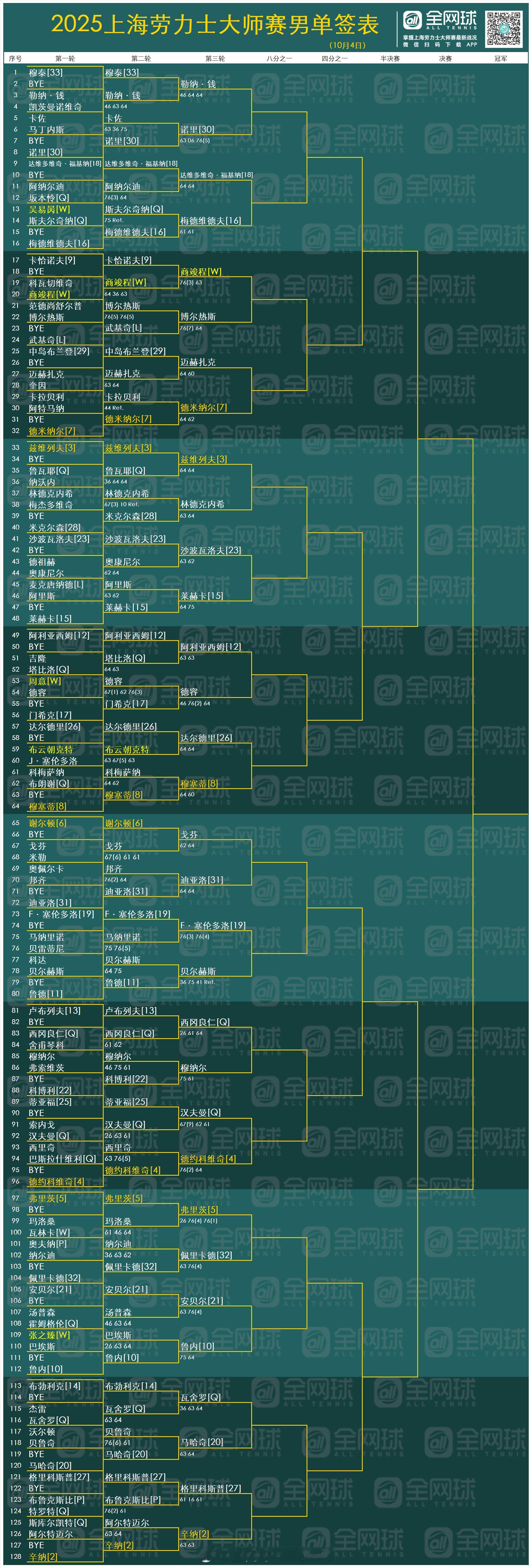 上海劳力士大师赛 男单签表更新[话筒]All Tennis All Life ​