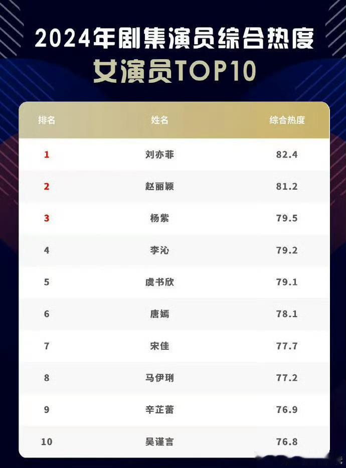 刘亦菲全榜第一 刘亦菲全榜第一 爆剧女王三年三爆！真的一点都不意外 从灵儿到小龙