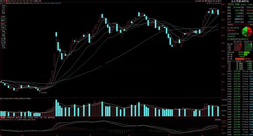 　【行业/板块/题材概念消息点评】　　猛料三：华为确认L3级自动驾驶今年将逐步开