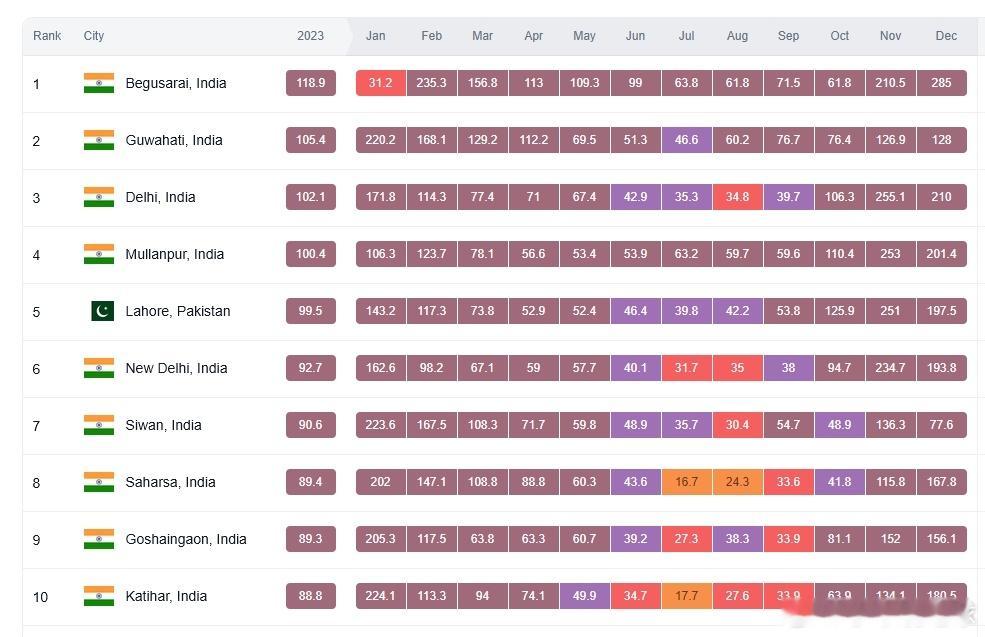全球十大最污染城市中，印度遥遥领先，独占九个，另一个城市也是印巴边境处  印度 