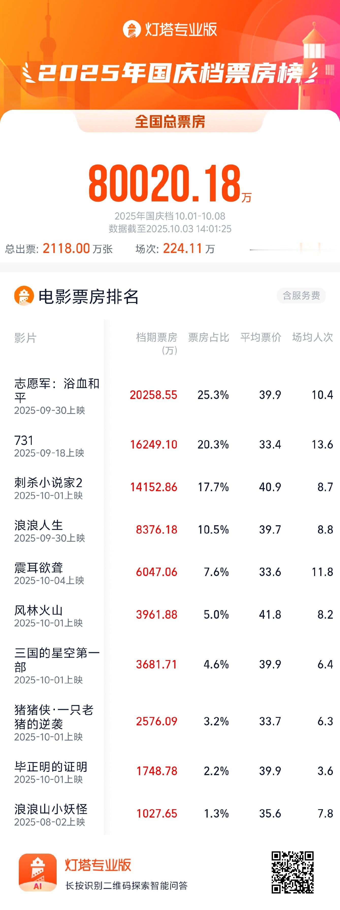 【2025国庆档电影票房破8亿】志愿军浴血和平领跑2025国庆档据网络平台数据，