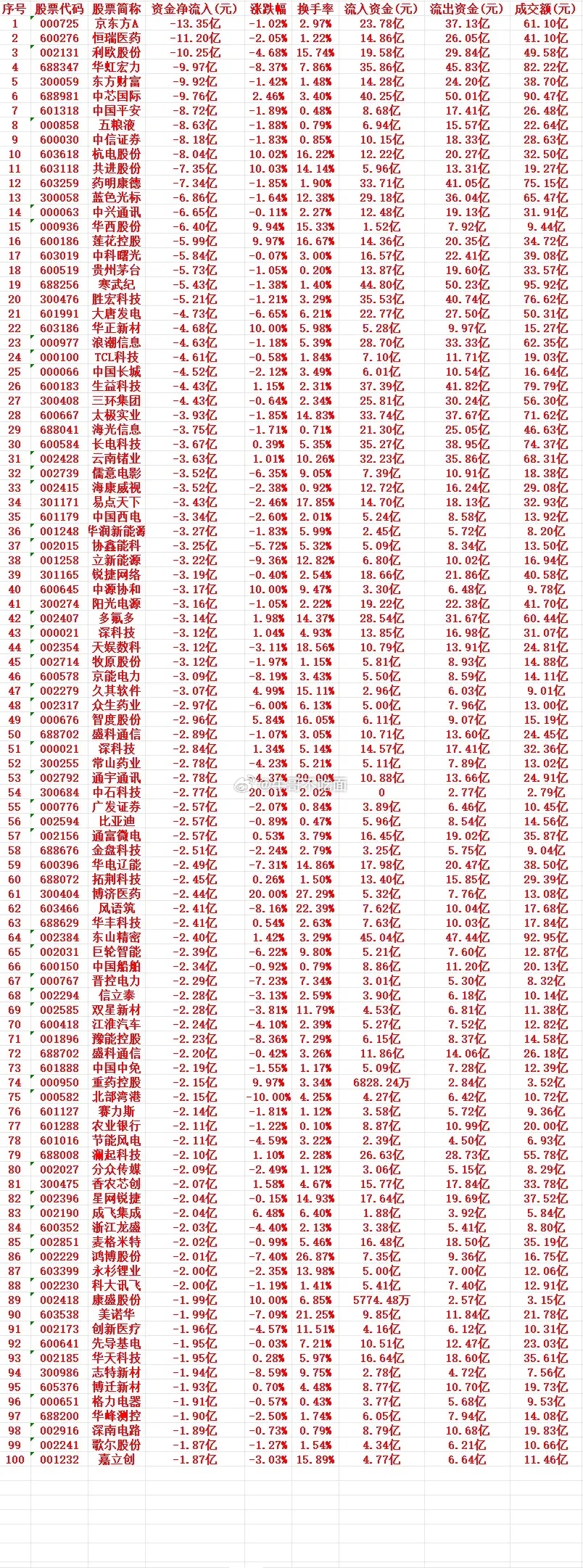 8月14号周五收盘，主力趁高位大幅“卖出”的个股名单（前100） 