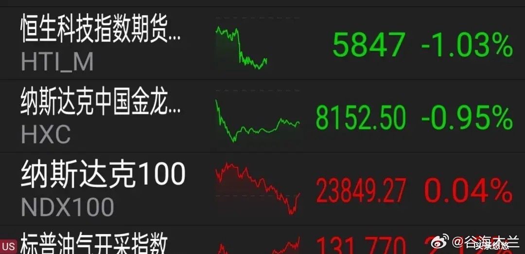 9.11盘前消息，中概股下跌，恒生科技今天要回调。    周三，美道指跌0.48