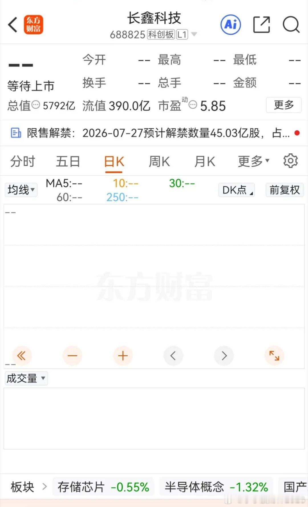 周一长鑫科技开盘多少？很多人看好30000亿市值，这种观点没考虑市场本身。3万亿