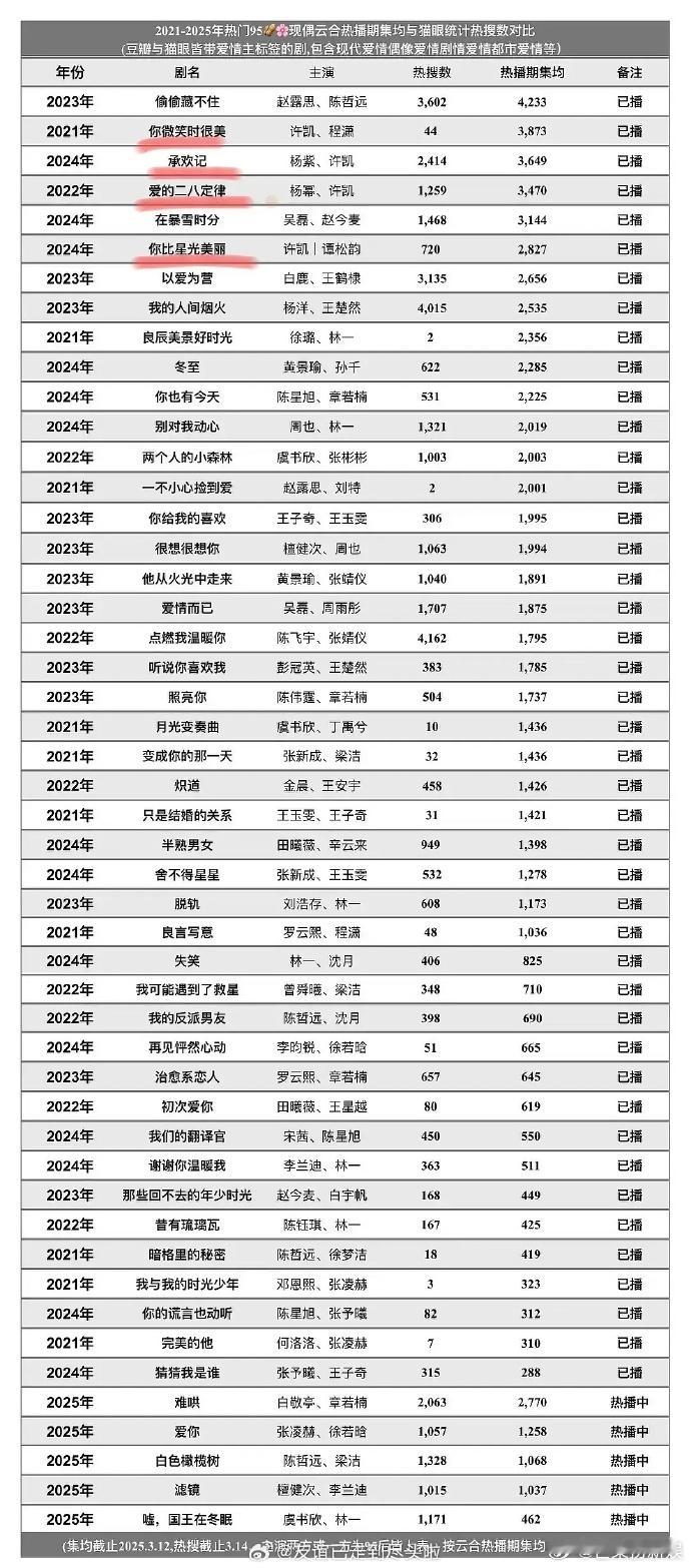 许凯我从陆思诚就跟着你了许凯95生现偶最好成绩 该说不说，看到这么多年的作品，真