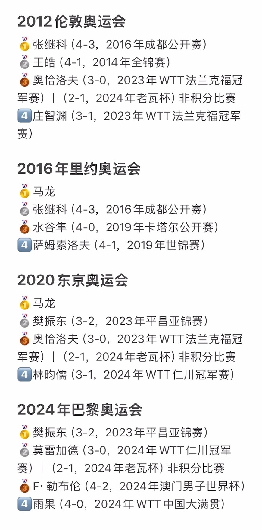 刚发现一件事，马龙参加的4届奥运会的单打前4名，截至目前最后一次交手都是马龙赢 