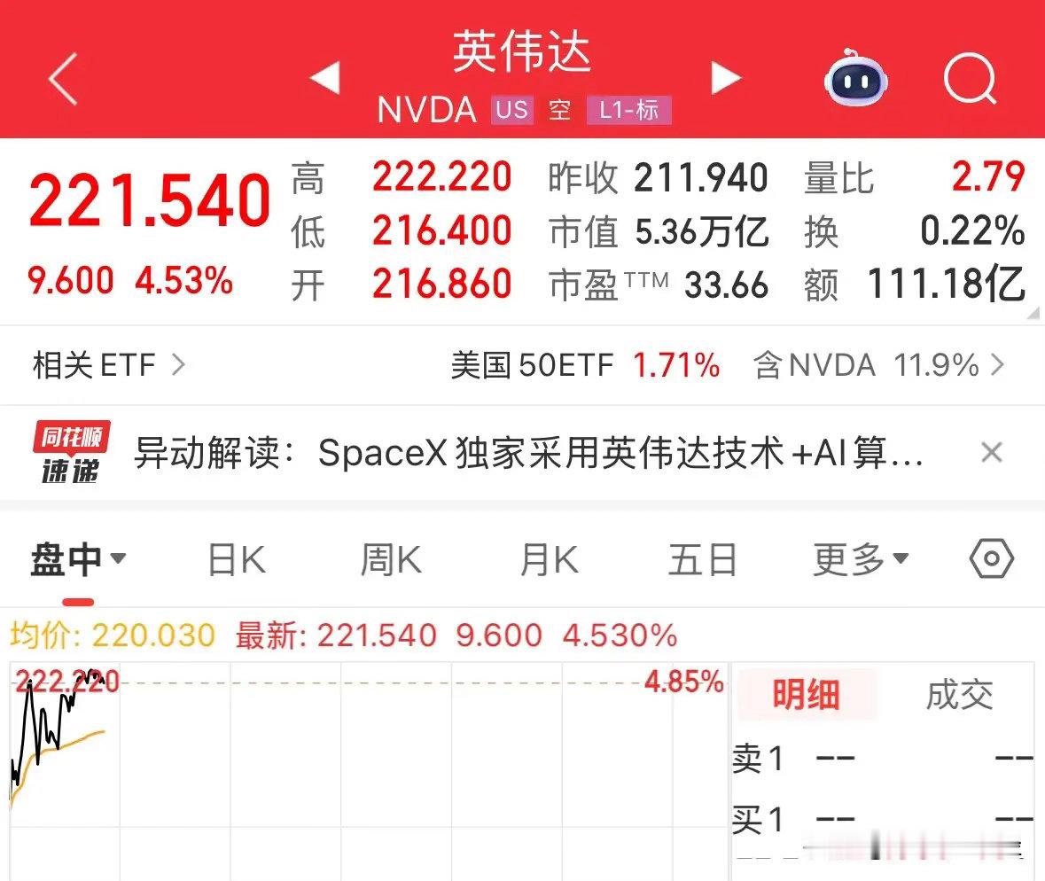 重磅利好消息英伟达今晚再次大涨市值突破5.3万亿美元，利好全球的人工智能产业链和
