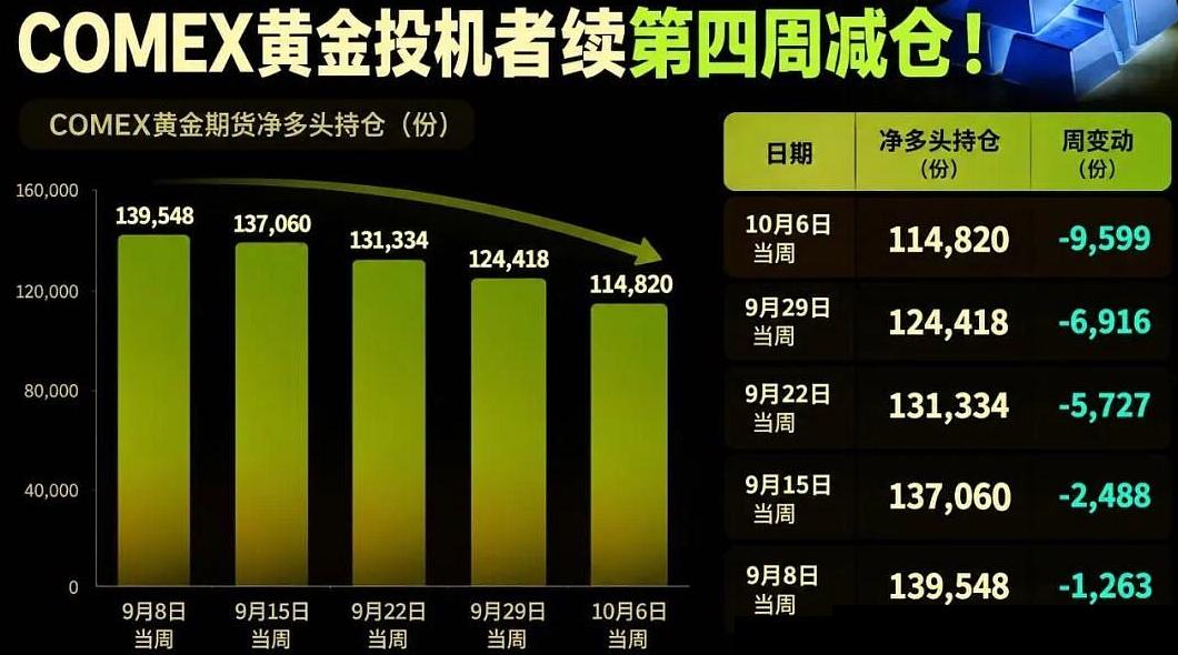 黄金怎么走？游资撤离，央行接盘。
截至10月上旬，CFTC数据显示COMEX黄金