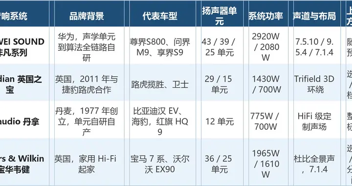 汽车音响排行榜前十名：按技术取向和装机广度重新排一排