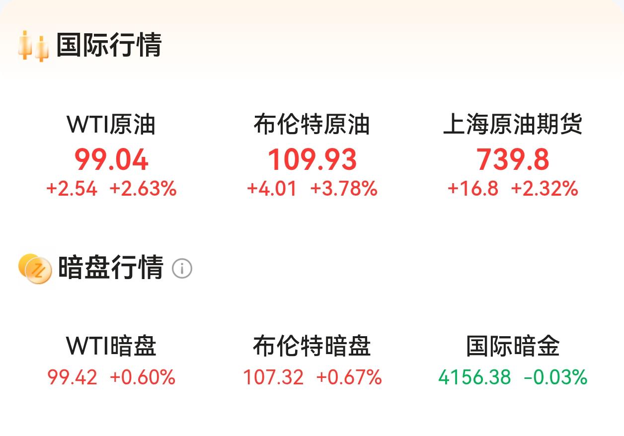布伦特原油昨晚爆拉到将近110，突破前高。消息面上，是因为美国议会可能要禁止美国