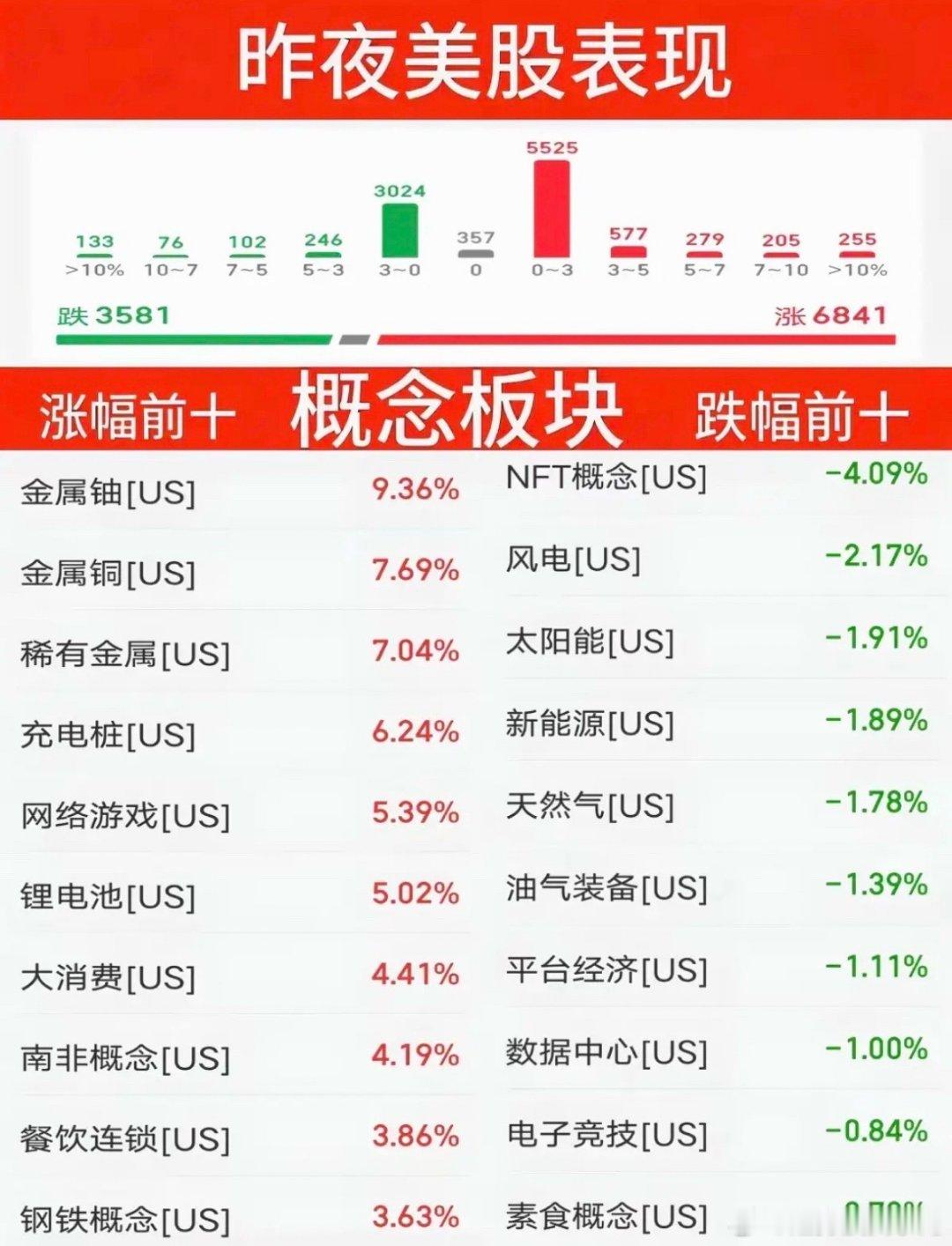 8.22周六  周五美股：题材表现！周五美股：1.煤炭大涨6%、有色金属涨超4%