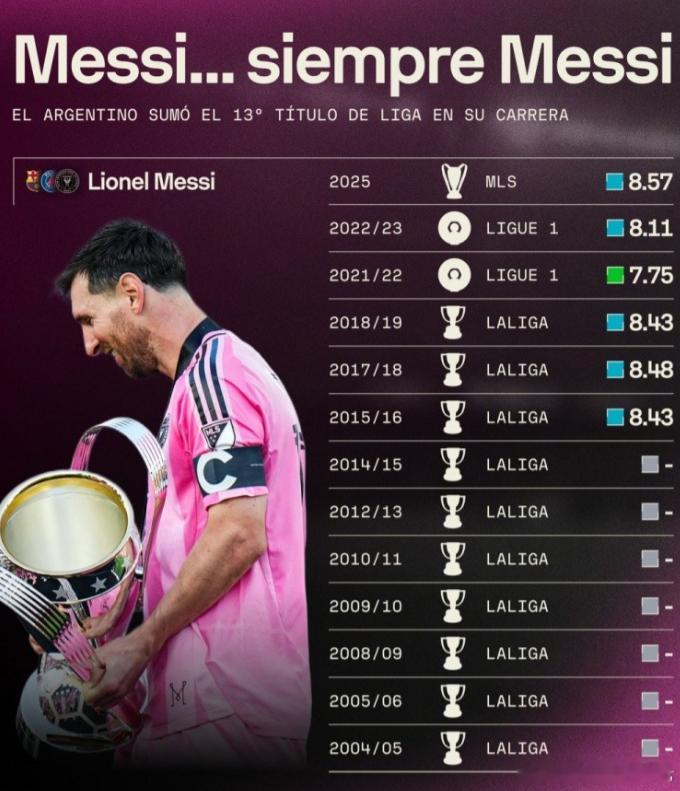 48冠！梅西现在是不是已经是世界上冠军数量最多的球员了？如果明年再加一个美冠杯，