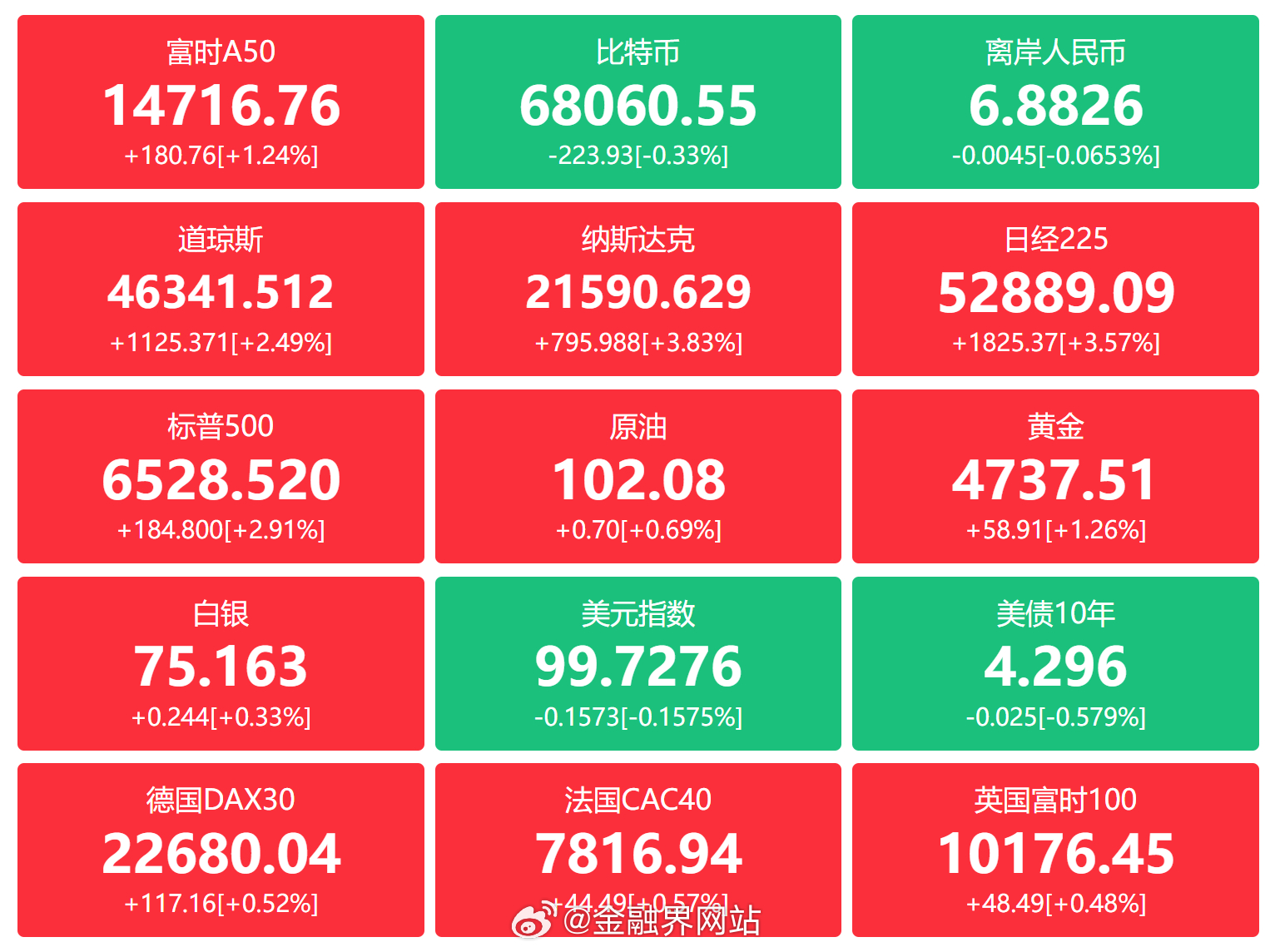 【金融界财经早餐：特朗普表态引爆市场，美股、中概股、A50期指大涨，巴菲特称美股