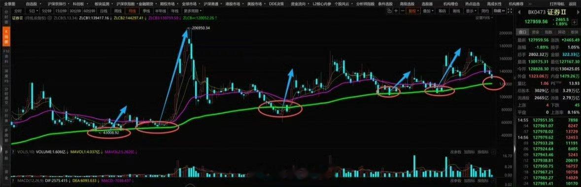 每次券商跌到这种位置，不是反弹，就是反攻，基本上，后面继续下跌的空间并不大。我们