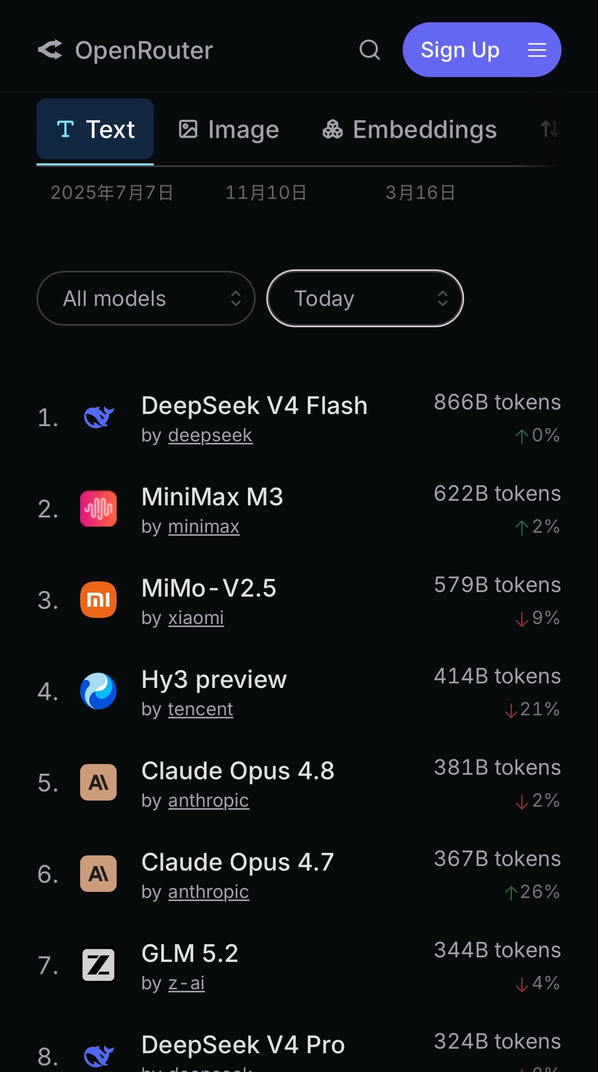 今天大模型排行.MiMO 下降一位  Mini Max 上升一位 两者都稳居前五