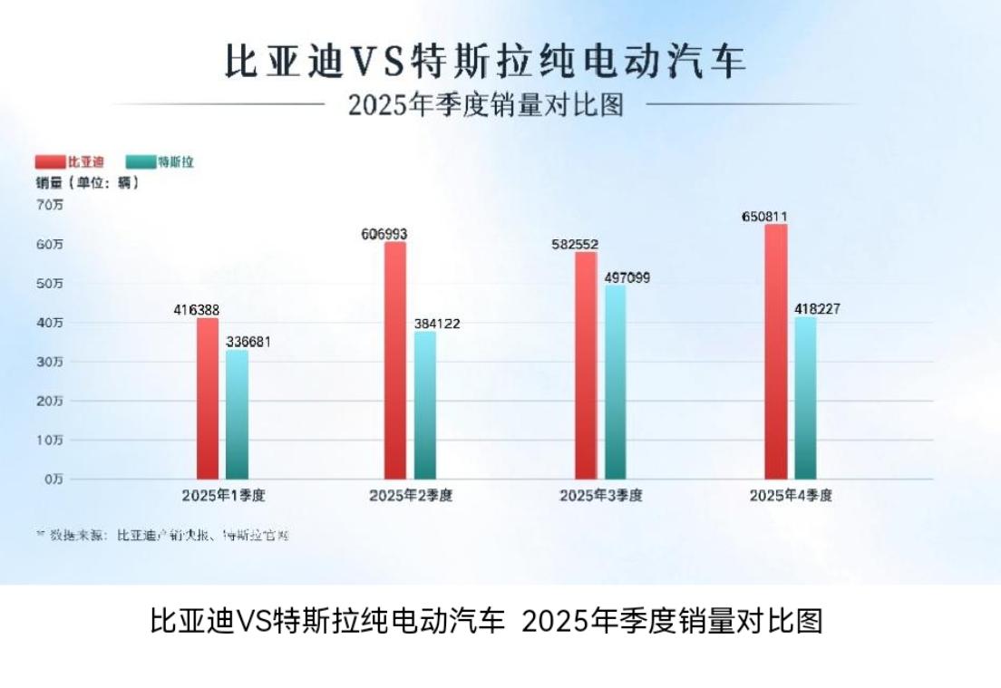 2025年，全球电动汽车市场的竞争格局迎来一个标志性节点。长期在新能源汽车总销量
