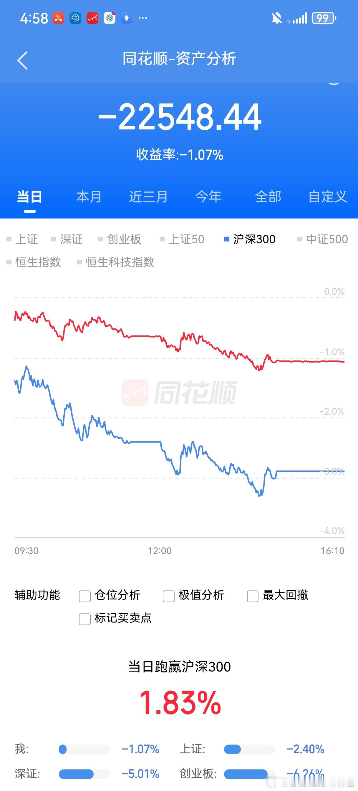 今日-2.2W，-1%，能接受的吧，看看平均股价，接受了….七夕节快乐，别太累…