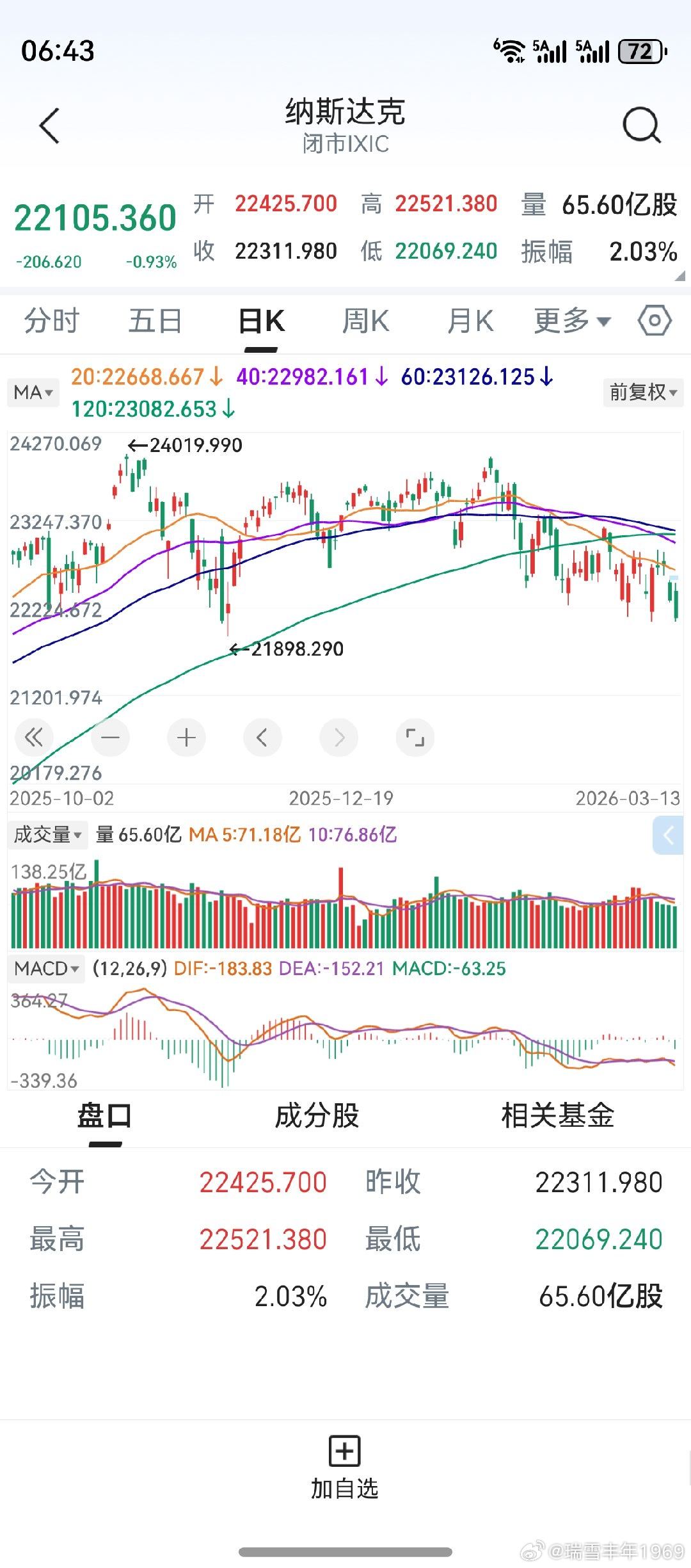 纳斯达克，创下年内收盘新低。一轮中级调整，事实上已经成立。是否由牛转熊，以个人能