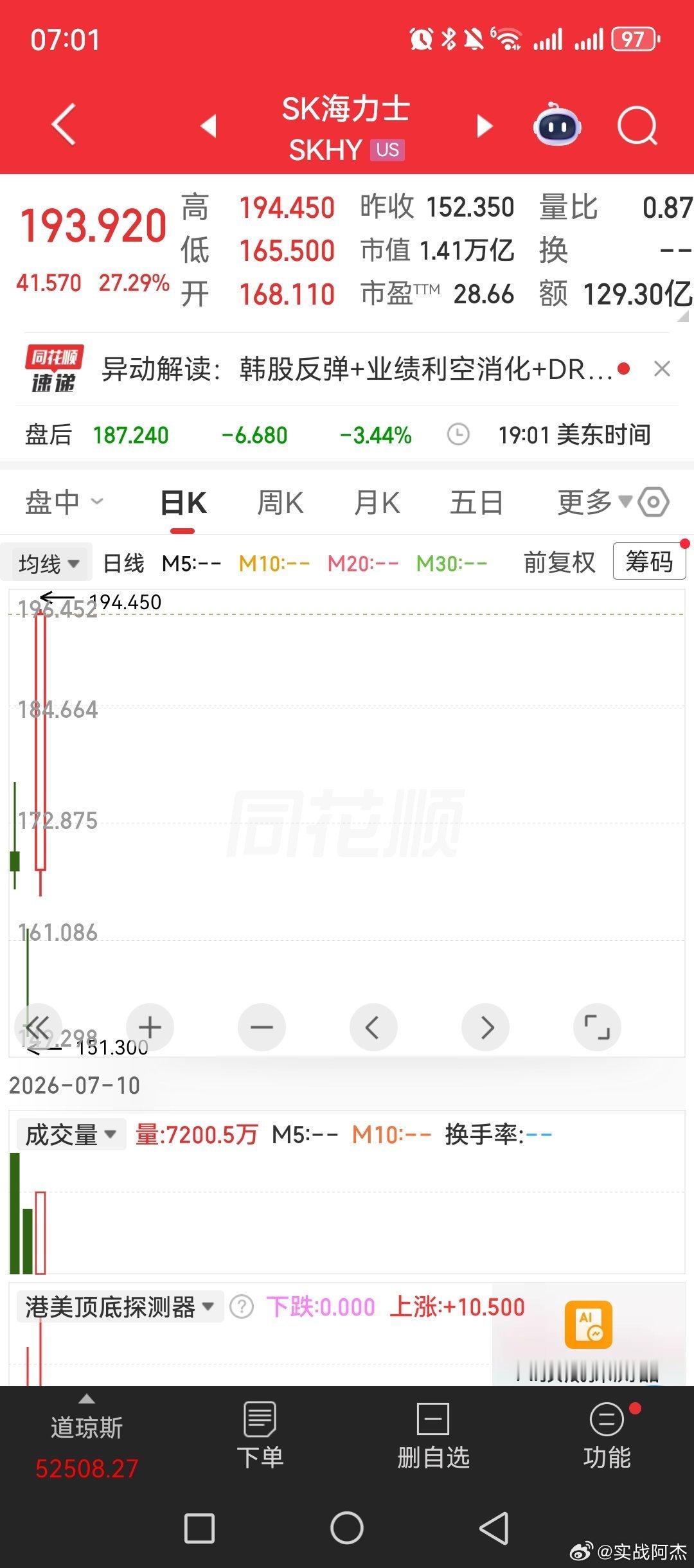海力士美股大涨27点昨天cpo的通信etf大涨6.5点半导体一般，今天半导体也来
