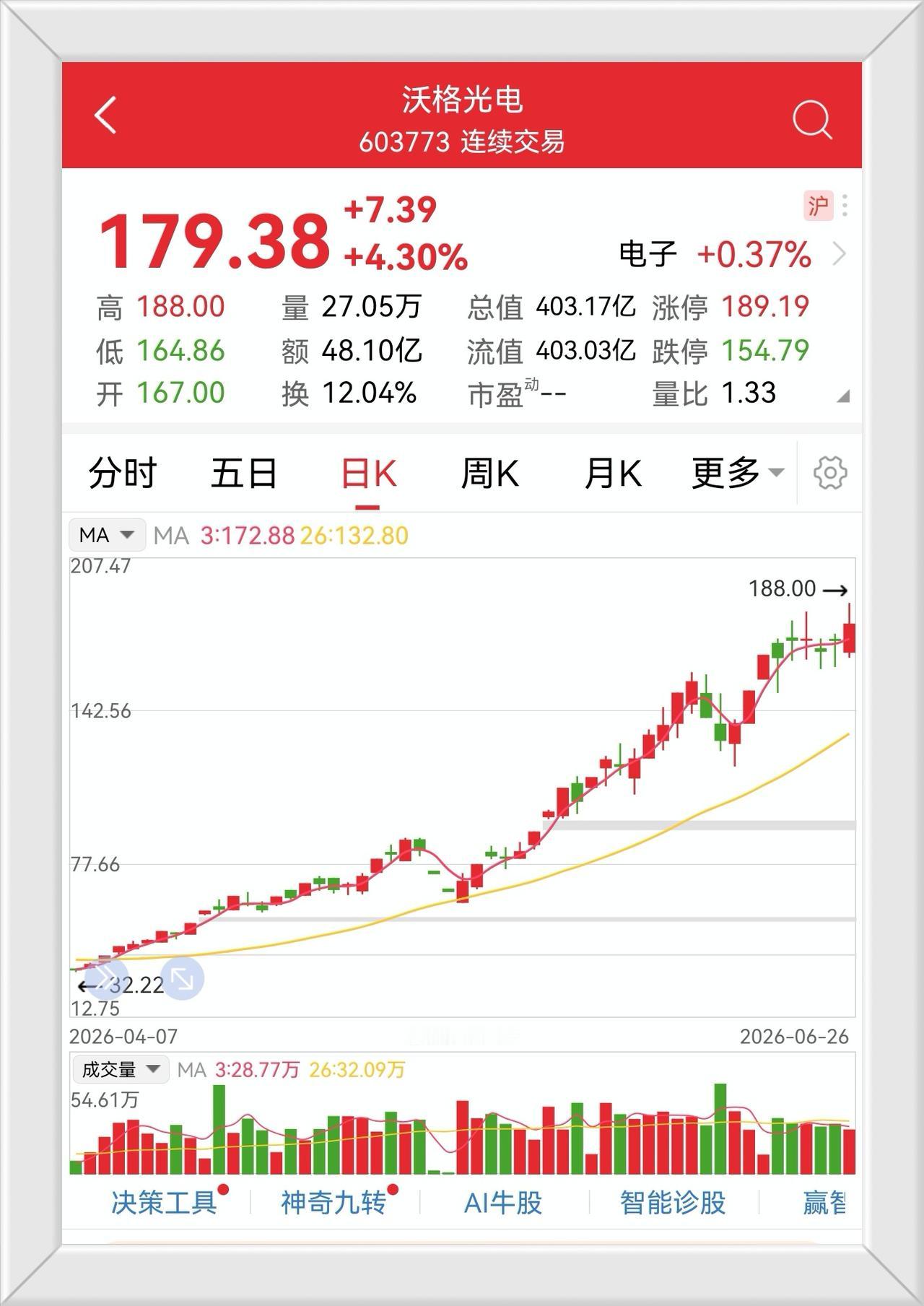 今天Ai人工智能股和机器人又是疯了似的上涨的一天，老登股又是破位大跌，科技题材股