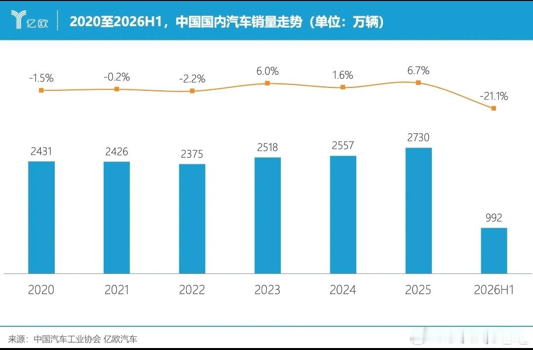 根据中国汽车工业协会的数据，今年上半年，中国国内市场的新车销量为992.1万辆，