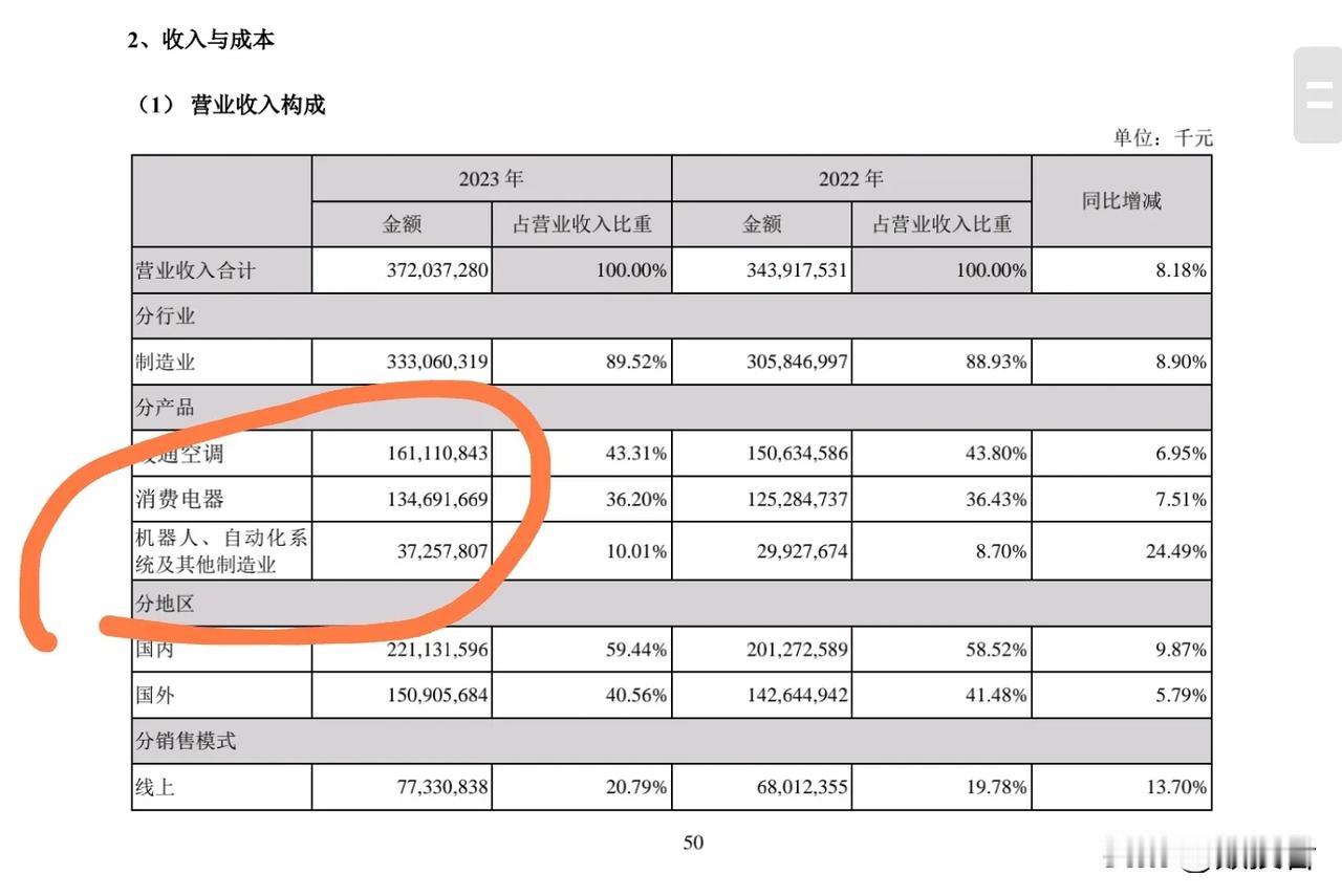 现在已经不能把美的集团简单的看成一家家电企业，2023年年报中显示，美的集团的机